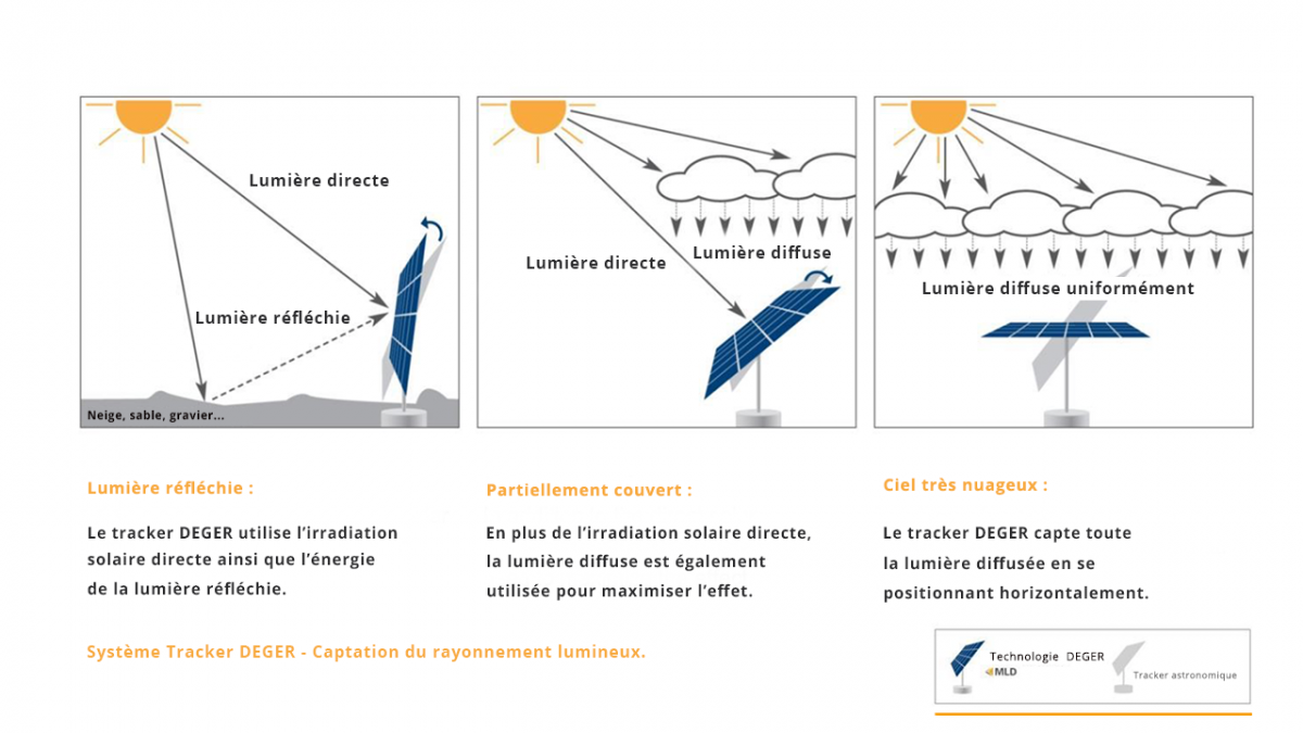 Tracker DEGER Schéma du système de captation de rayonnement lumineux MLD