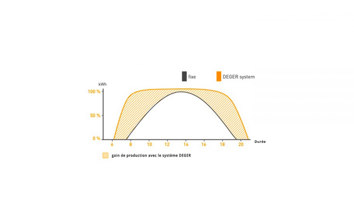 Courbe de production des trackers solaires DEGER