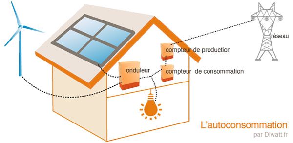 COnsommer l'énergie que l'on produit : le principe de l'autoconsommation